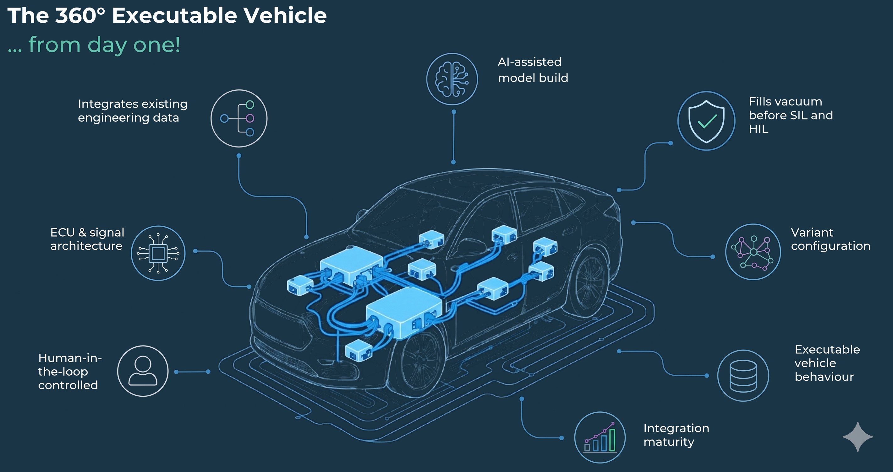 The 360° Executable Vehicle - from day one