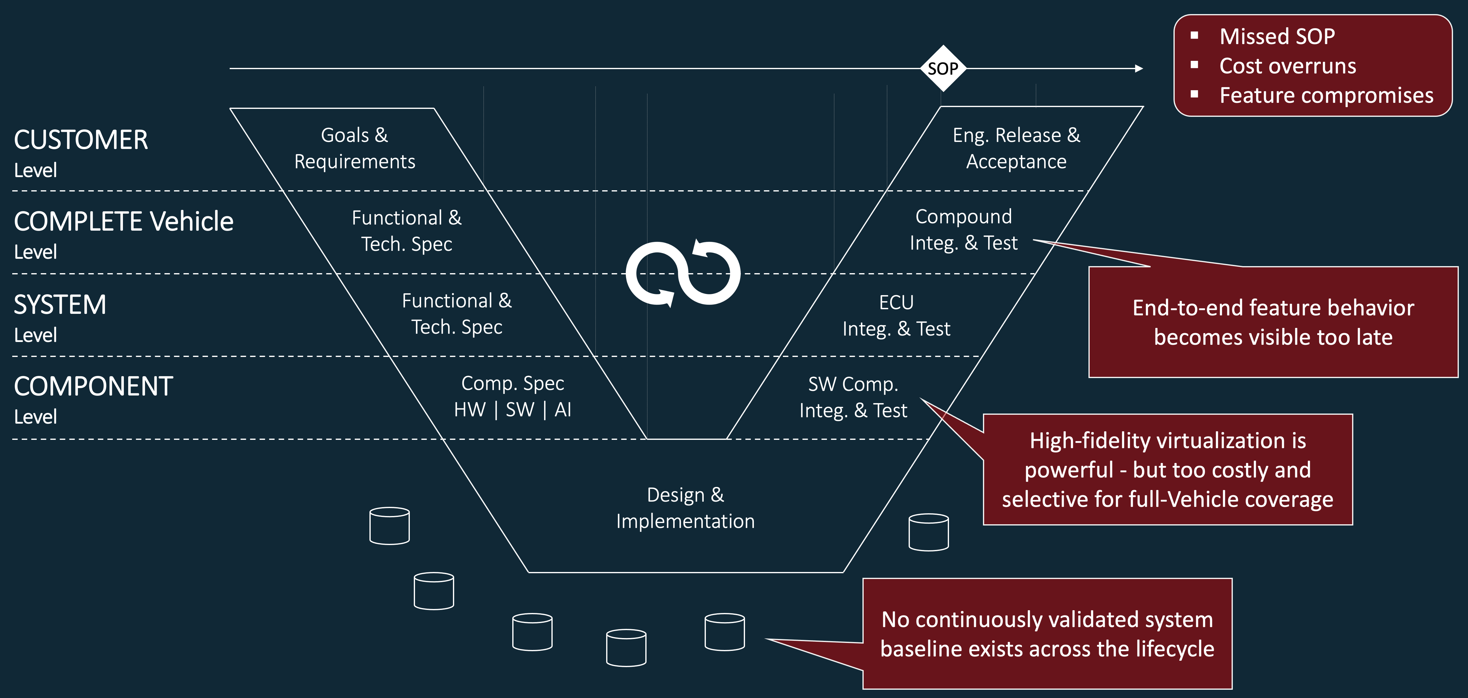 360° Vehicle V-Model with Use Cases and Knowledge Graph